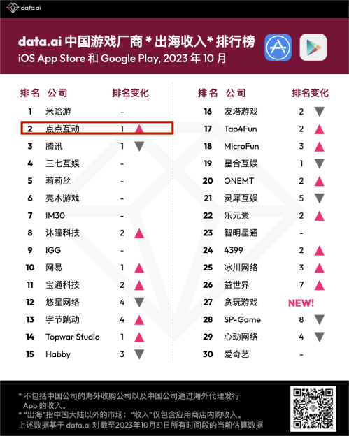 坐二望一！点点互动跻